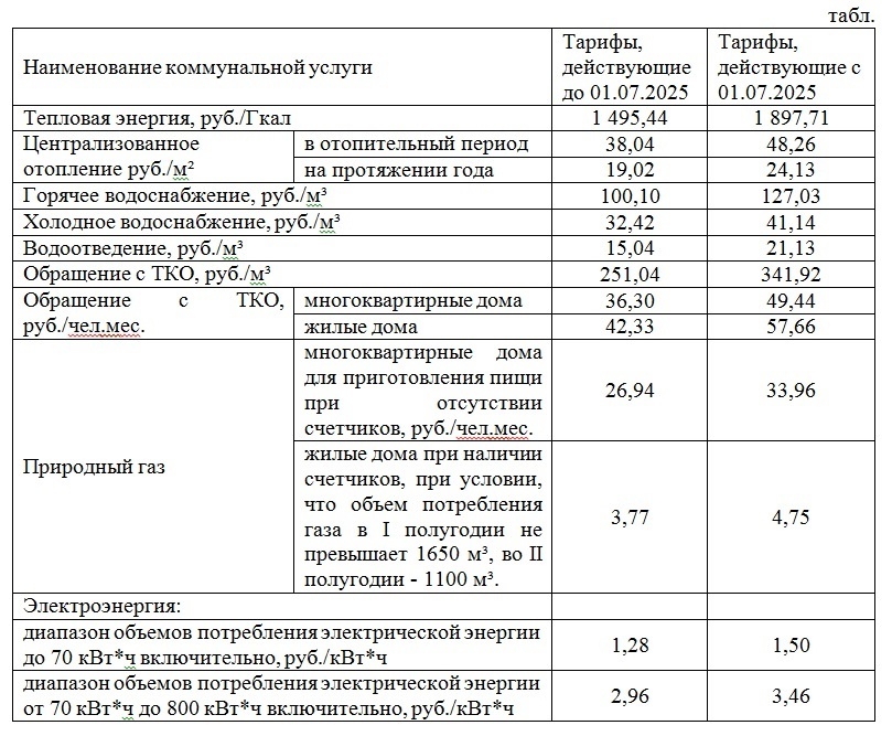 Новые тарифы на коммунальные услуги для населения начнут действовать в Республике с 1 июля 2025 года.