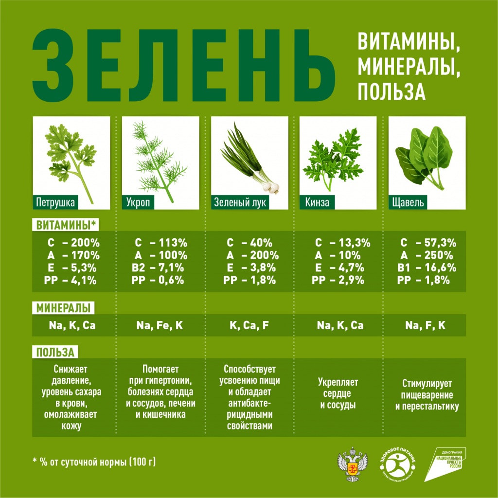 Свежая зелень - кладезь витаминов и полезных минералов..