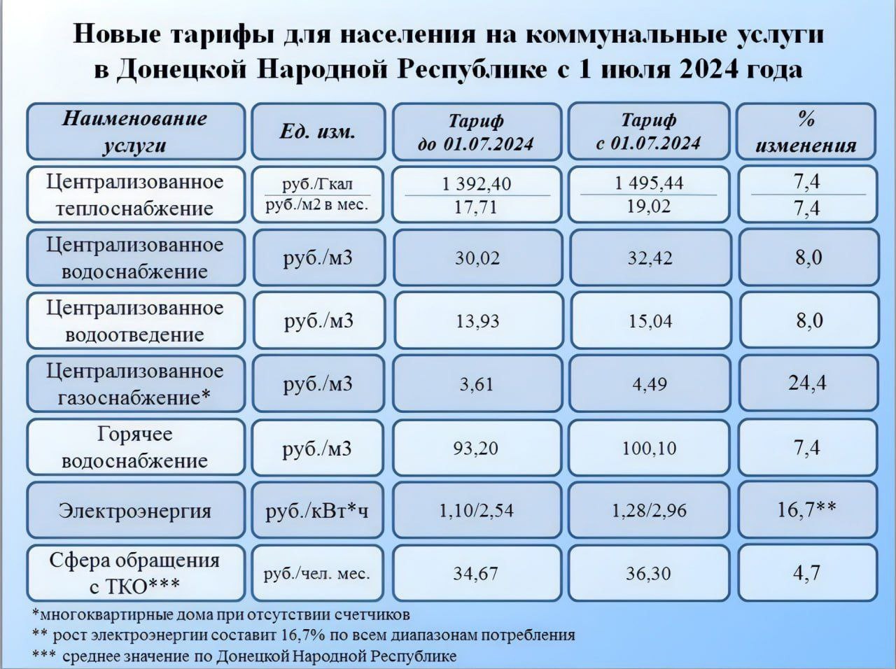 Администрация городского округа Горловка напоминает, что с 1 июля 2024 года в ДНР действуют новые тарифы на коммунальные услуги.