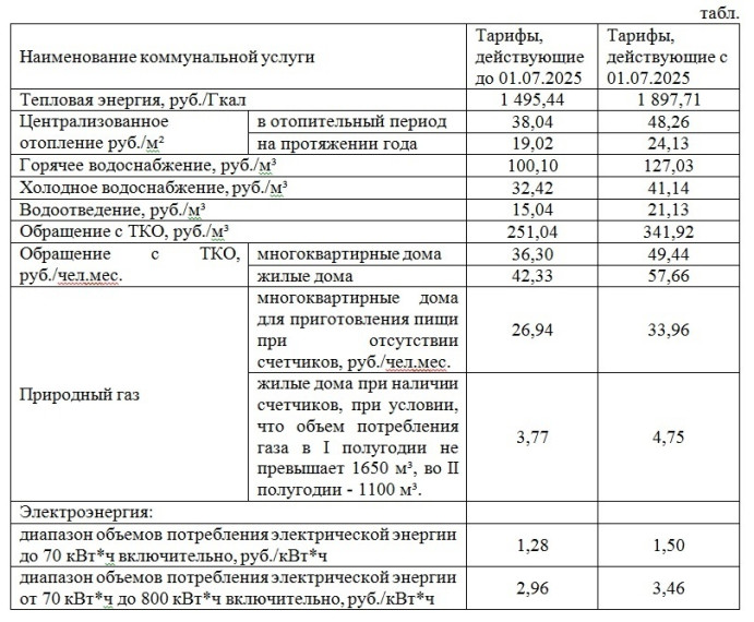 Новые тарифы на коммунальные услуги для населения начнут действовать в Республике с 1 июля 2025 года. Новые тарифы на коммунальные услуги для населения начнут действовать в Республике с 1 июля 2025 года.